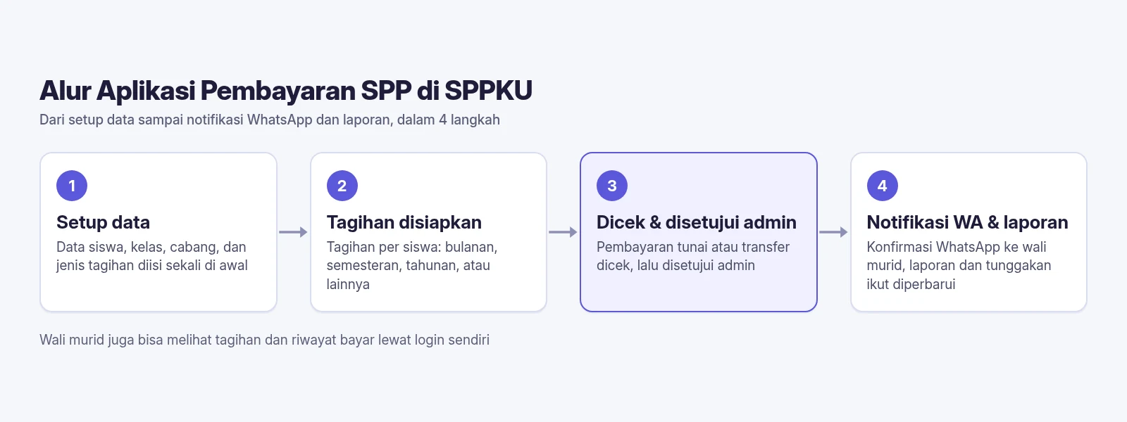 Diagram alur aplikasi pembayaran SPP di SPPKU: setup data, tagihan disiapkan, pembayaran dicek dan disetujui admin, lalu notifikasi WA dan laporan