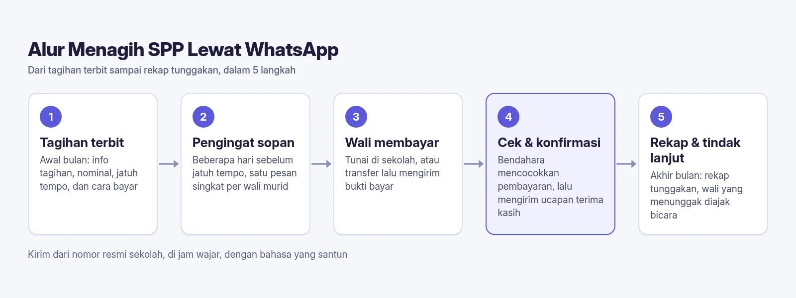 Diagram SPPKU tentang cara menagih SPP lewat WA dalam 5 langkah: tagihan terbit, pengingat sopan, wali membayar, bendahara cek dan konfirmasi, lalu rekap tunggakan