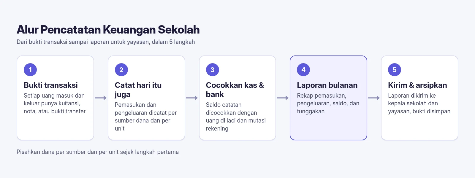 Diagram SPPKU untuk panduan keuangan sekolah: alur pencatatan 5 langkah dari bukti transaksi, catat hari itu juga, cocokkan kas dan bank, laporan bulanan, sampai kirim ke yayasan
