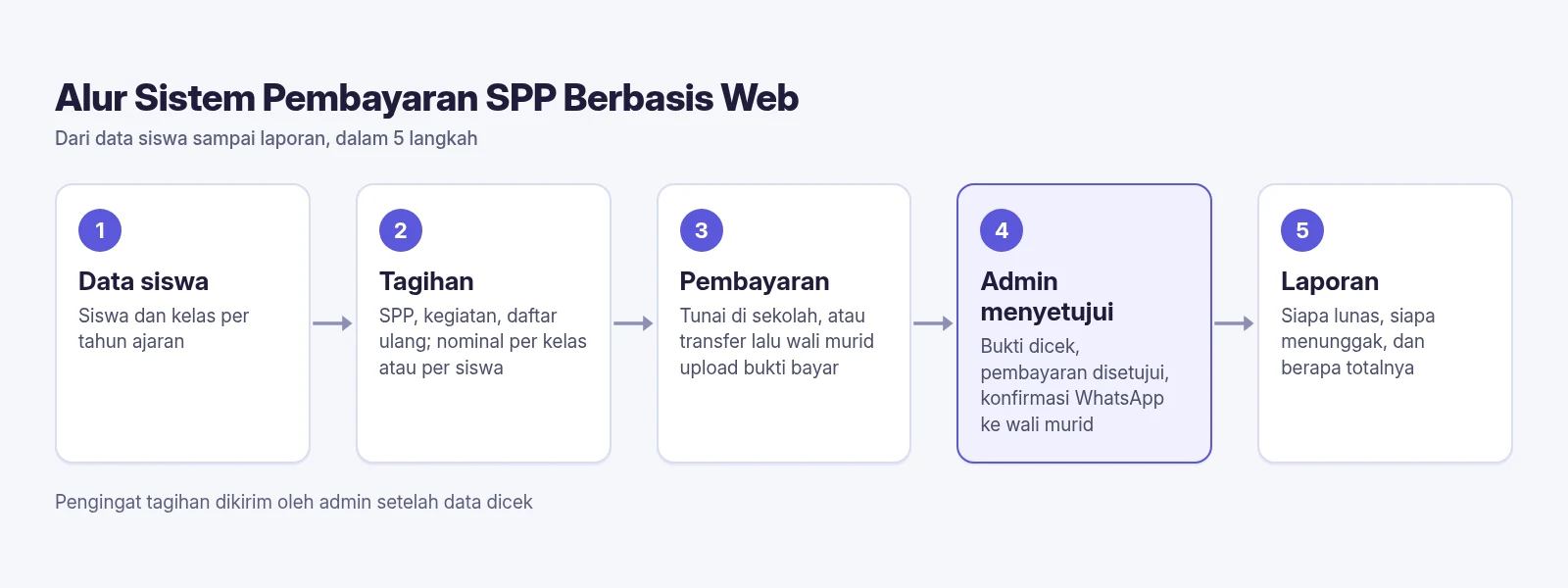 Diagram SPPKU tentang alur sistem pembayaran SPP berbasis web: data siswa, tagihan, pembayaran dan unggah bukti, admin menyetujui dan konfirmasi WhatsApp, lalu laporan