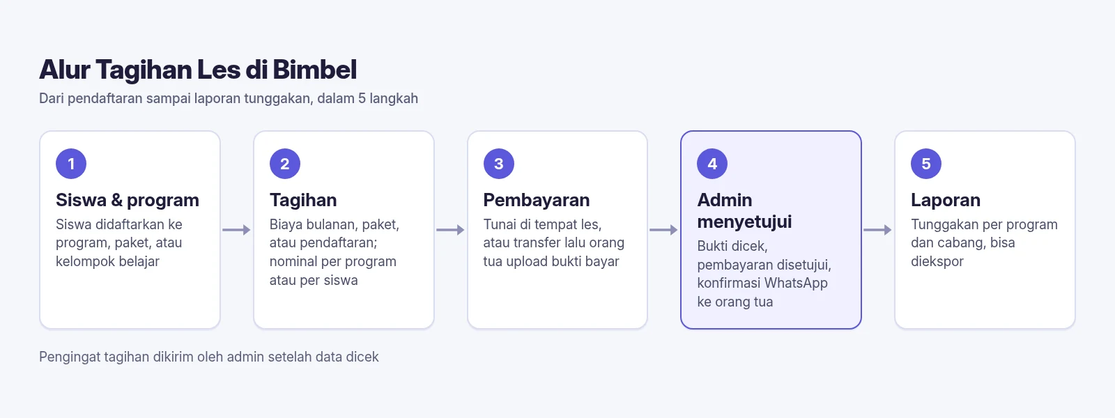 Diagram alur tagihan les di software administrasi bimbel SPPKU: siswa dan program, tagihan, pembayaran, admin menyetujui dan konfirmasi WhatsApp, lalu laporan tunggakan