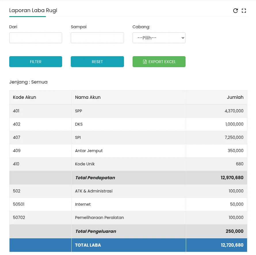 Laporan laba rugi di aplikasi keuangan sekolah SPPKU: pendapatan SPP, DKS, SPI, dan antar jemput, pengeluaran per akun, filter cabang, dan tombol ekspor Excel