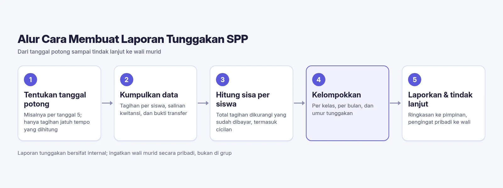 Diagram SPPKU tentang cara membuat laporan tunggakan SPP dalam 5 langkah: tentukan tanggal potong, kumpulkan tagihan dan pembayaran, hitung sisa per siswa, kelompokkan, lalu tindak lanjut ke wali