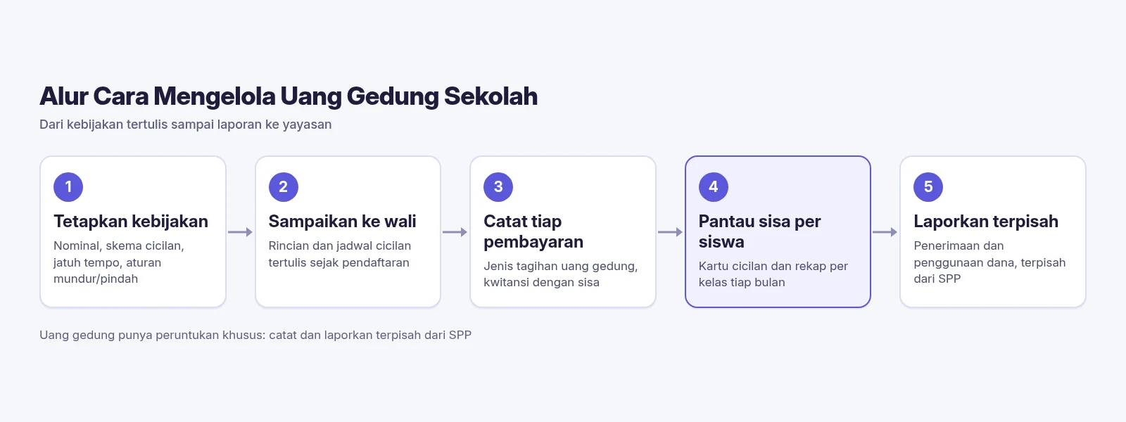 Diagram SPPKU tentang cara mengelola uang gedung sekolah dalam 5 langkah: tetapkan kebijakan, sampaikan ke wali, catat tiap pembayaran, pantau sisa per siswa, lalu laporkan terpisah dari SPP