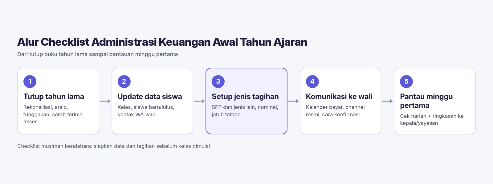 Diagram SPPKU tentang checklist administrasi keuangan awal tahun ajaran dalam 5 langkah: tutup tahun lama, update data siswa, setup tagihan, komunikasi ke wali, pantau minggu pertama