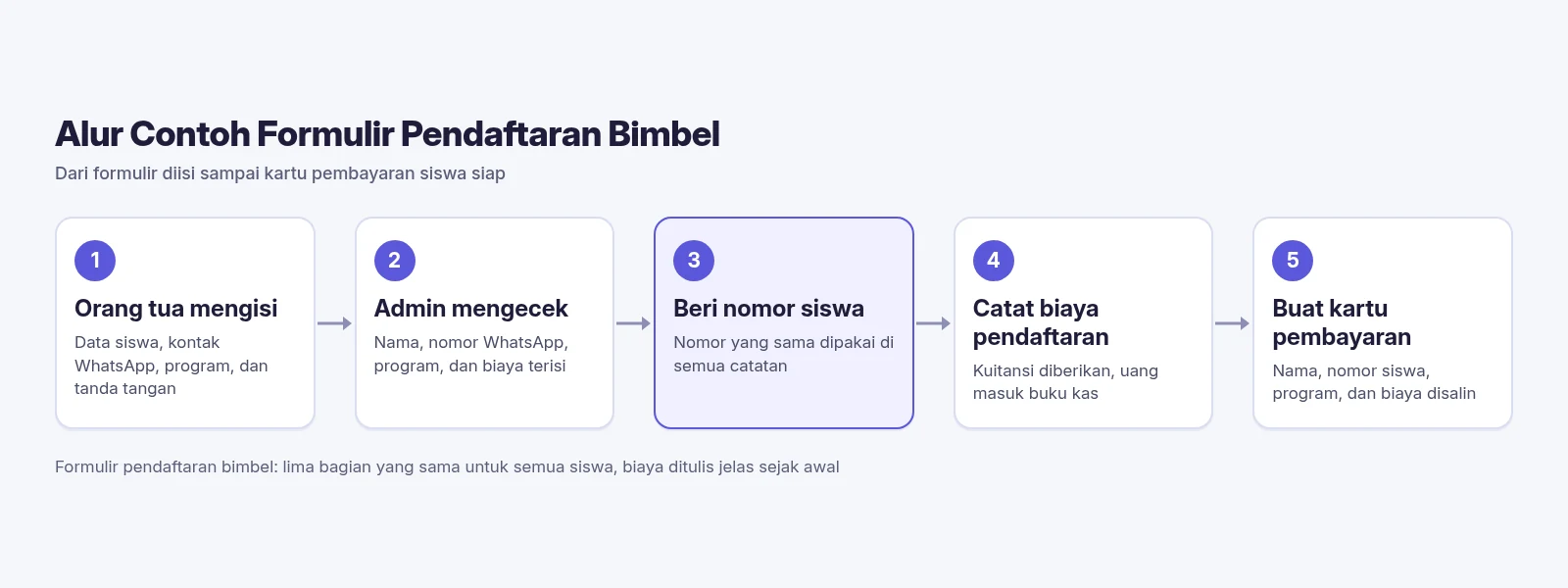 Diagram SPPKU tentang contoh formulir pendaftaran bimbel dalam 5 langkah: orang tua mengisi formulir, admin mengecek, beri nomor siswa, catat biaya pendaftaran, buat kartu pembayaran