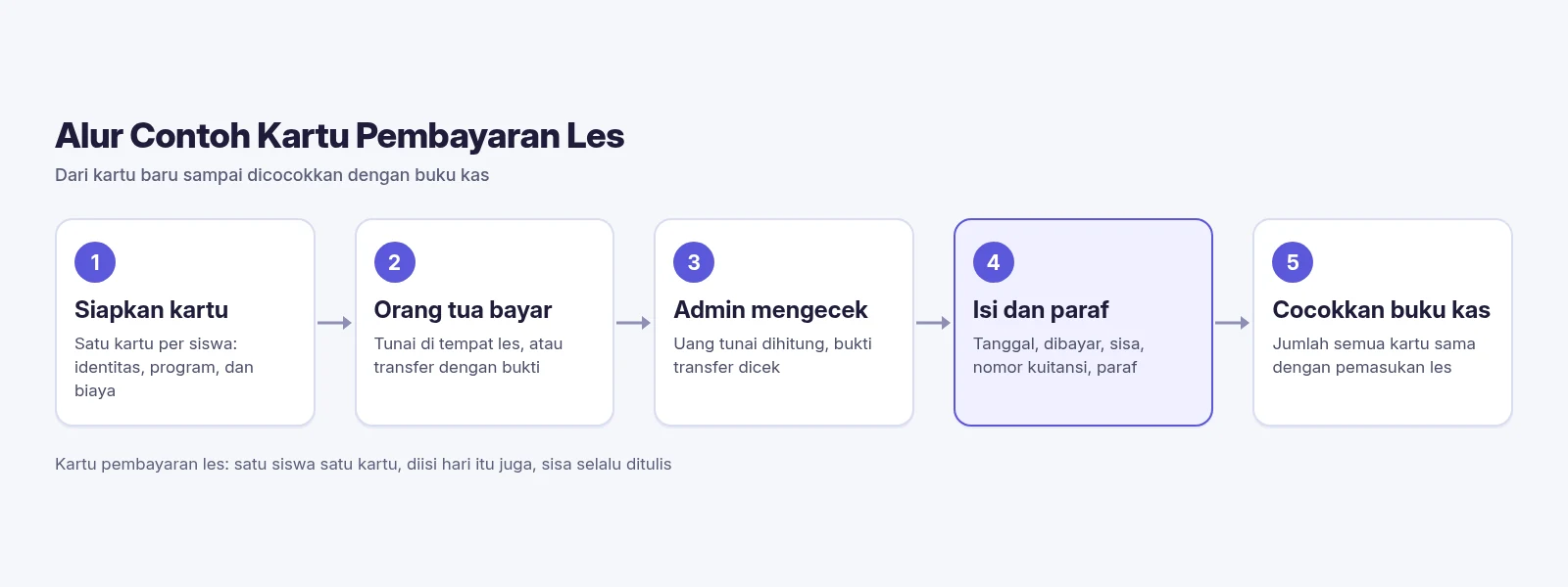 Diagram SPPKU tentang contoh kartu pembayaran les dalam 5 langkah: siapkan kartu, orang tua membayar, admin mengecek, isi dan paraf, cocokkan dengan buku kas