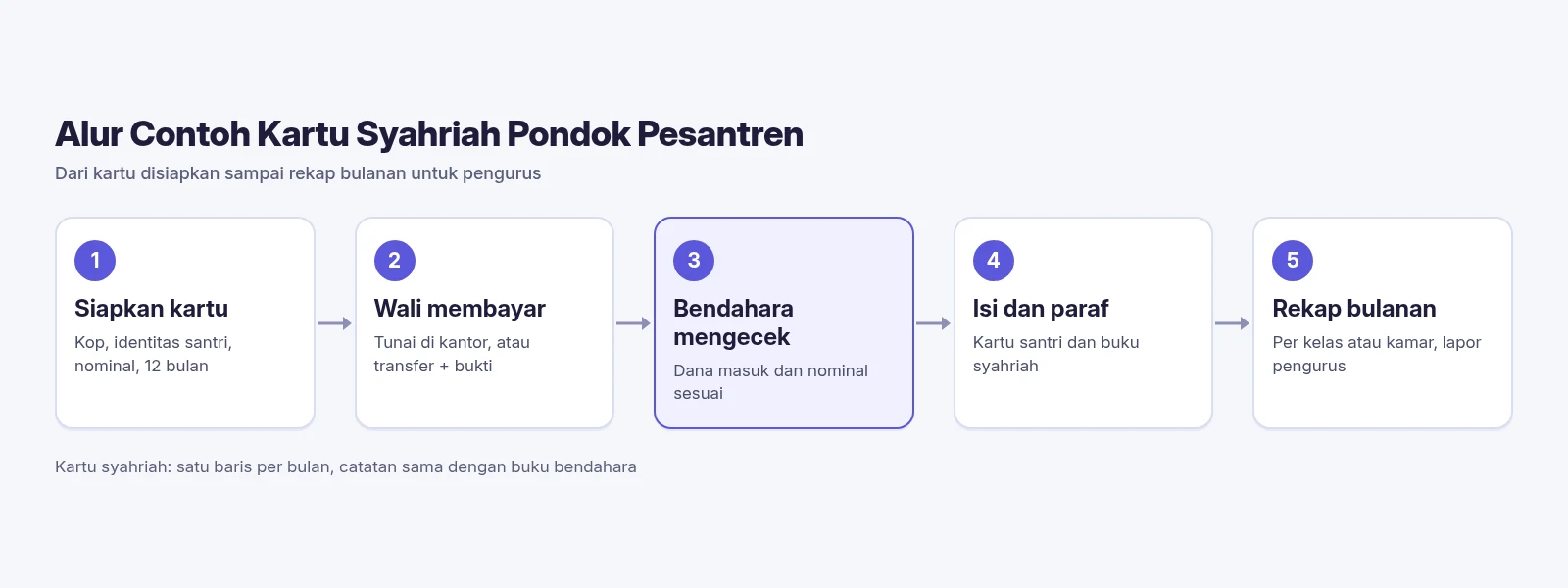 Diagram SPPKU tentang contoh kartu syahriah pondok pesantren dalam 5 langkah: siapkan kartu, wali membayar, bendahara mengecek, isi dan paraf, rekap bulanan