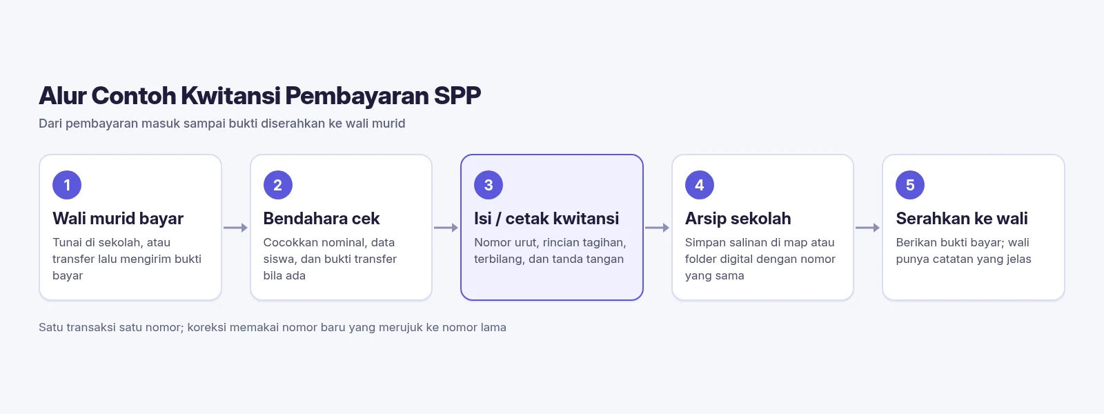 Diagram SPPKU tentang contoh kwitansi pembayaran SPP dalam 5 langkah: wali bayar, bendahara cek, isi atau cetak kwitansi, arsip, serahkan ke wali