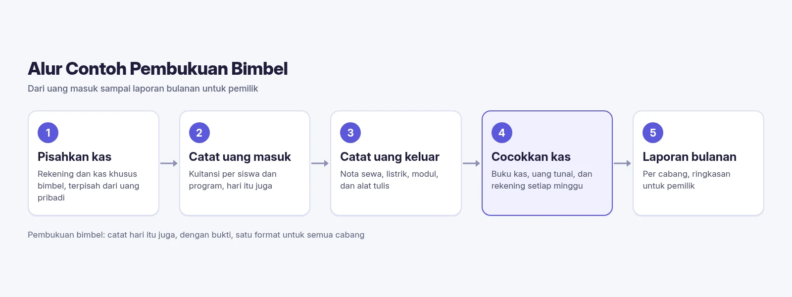 Diagram SPPKU tentang contoh pembukuan bimbel dalam 5 langkah: pisahkan kas, catat uang masuk, catat uang keluar, cocokkan kas, laporan bulanan