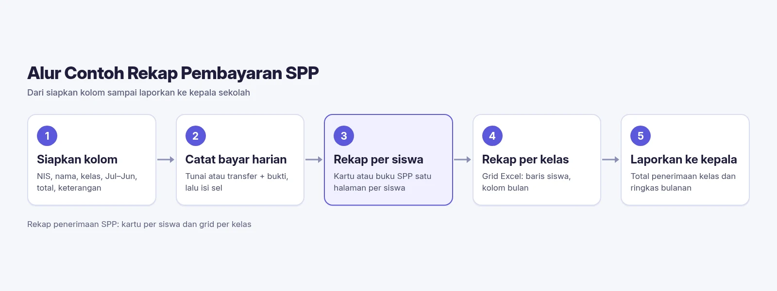 Diagram SPPKU tentang contoh rekap pembayaran SPP dalam 5 langkah: siapkan kolom, catat bayar harian, rekap per siswa, rekap per kelas, laporkan ke kepala