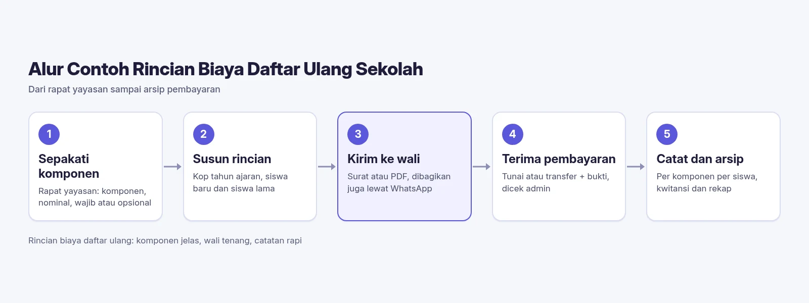 Diagram SPPKU tentang contoh rincian biaya daftar ulang sekolah dalam 5 langkah: sepakati komponen, susun rincian, kirim ke wali, terima pembayaran, catat dan arsip