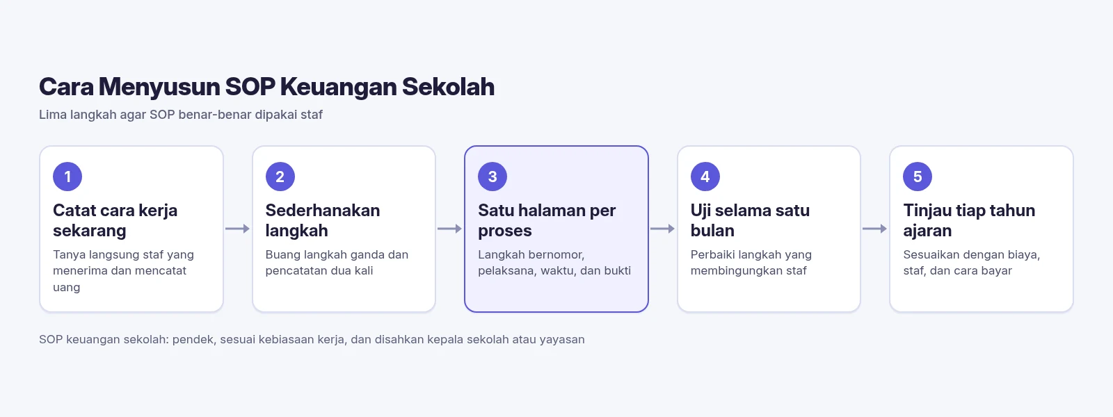 Diagram SPPKU tentang cara menyusun SOP keuangan sekolah dalam 5 langkah: catat cara kerja sekarang, sederhanakan langkah, tulis satu halaman per proses, uji satu bulan, tinjau setiap tahun ajaran